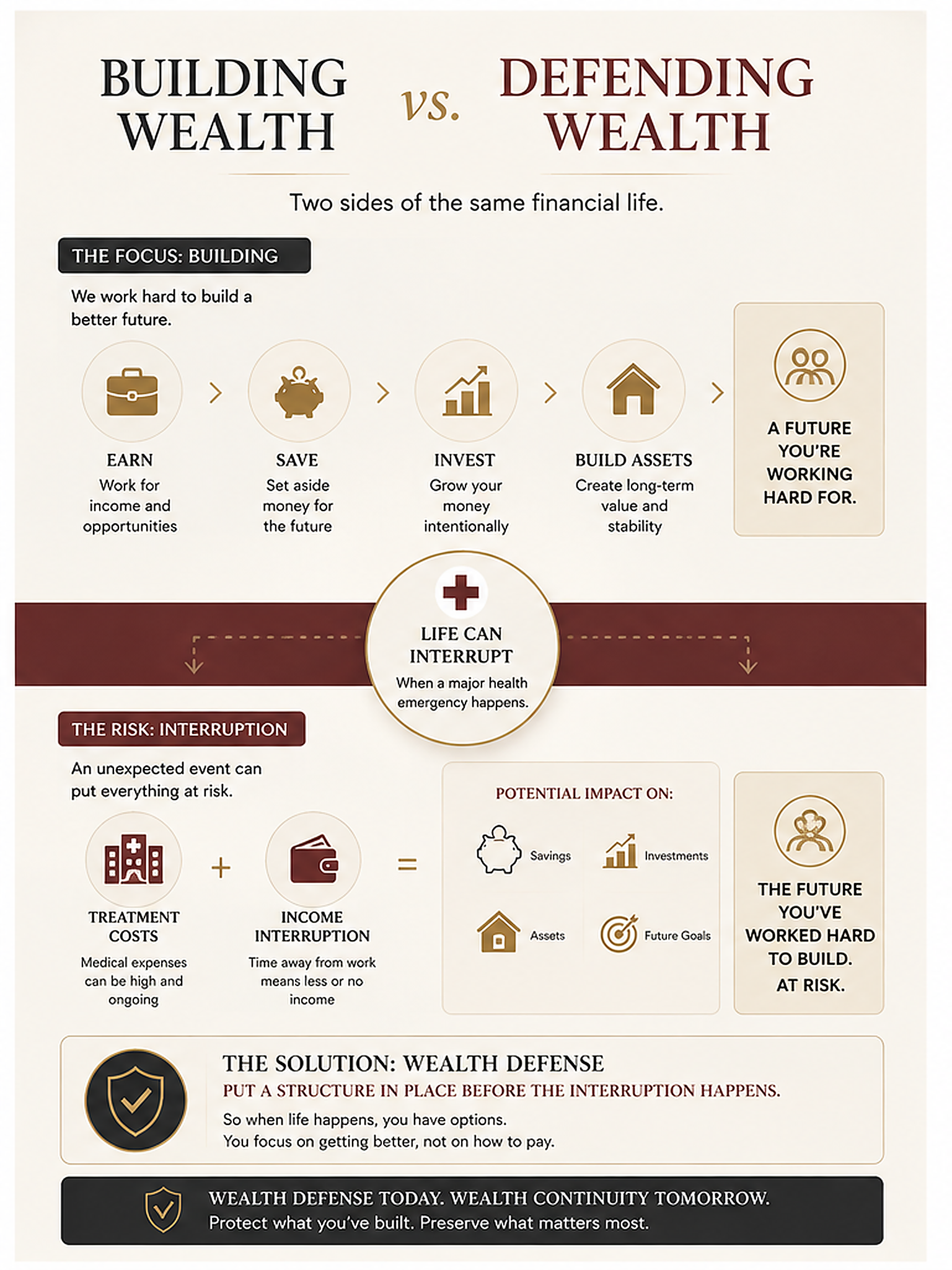 Building Wealth versus Defending Wealth framework for protecting income, savings, investments, assets, and future goals.