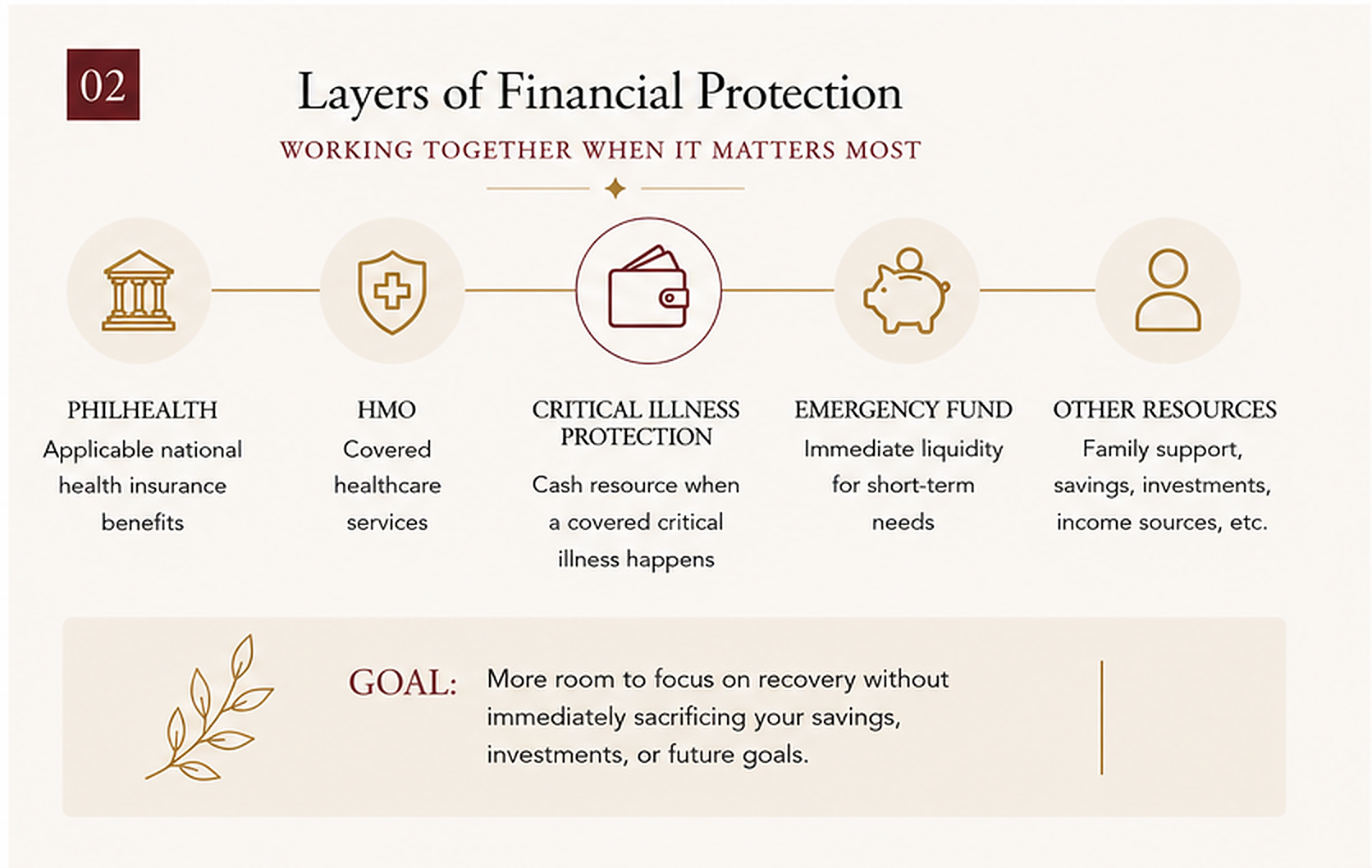 Layers of financial protection showing PhilHealth, HMO, critical illness protection, emergency funds, and other financial resources working together during recovery.