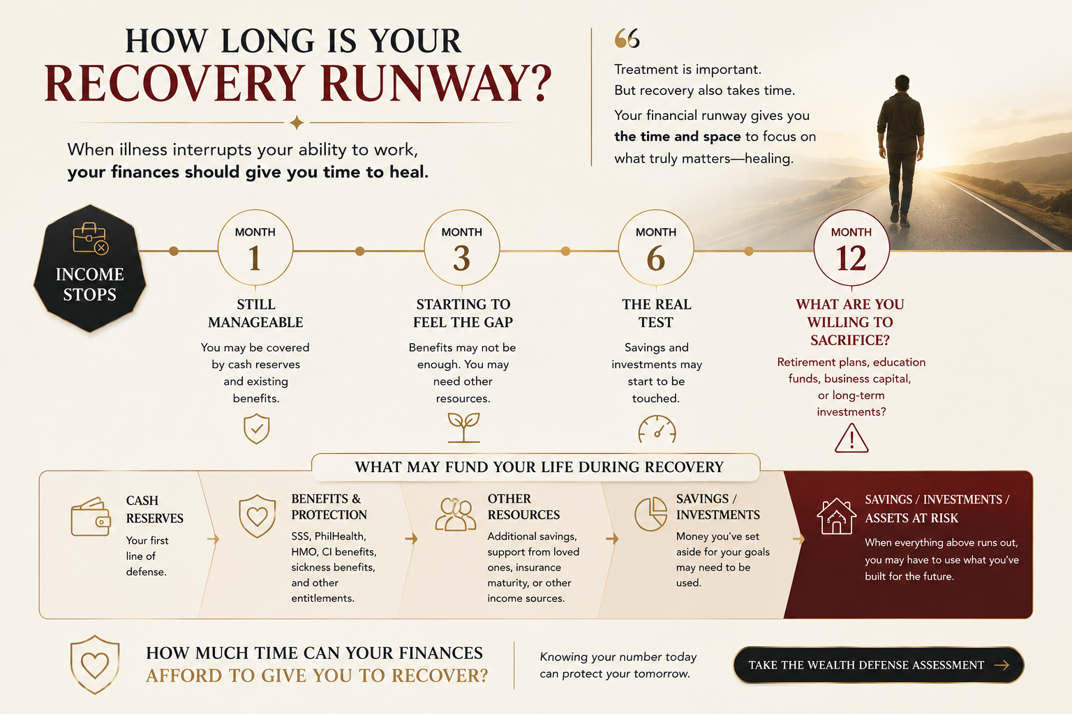 Recovery Runway timeline showing how household finances may change across one, three, six, and twelve months without active income.