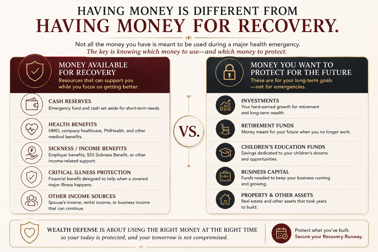 Wealth Defense infographic comparing financial resources available for recovery with investments, retirement funds, education funds, business capital, and other assets intended for long-term goals.