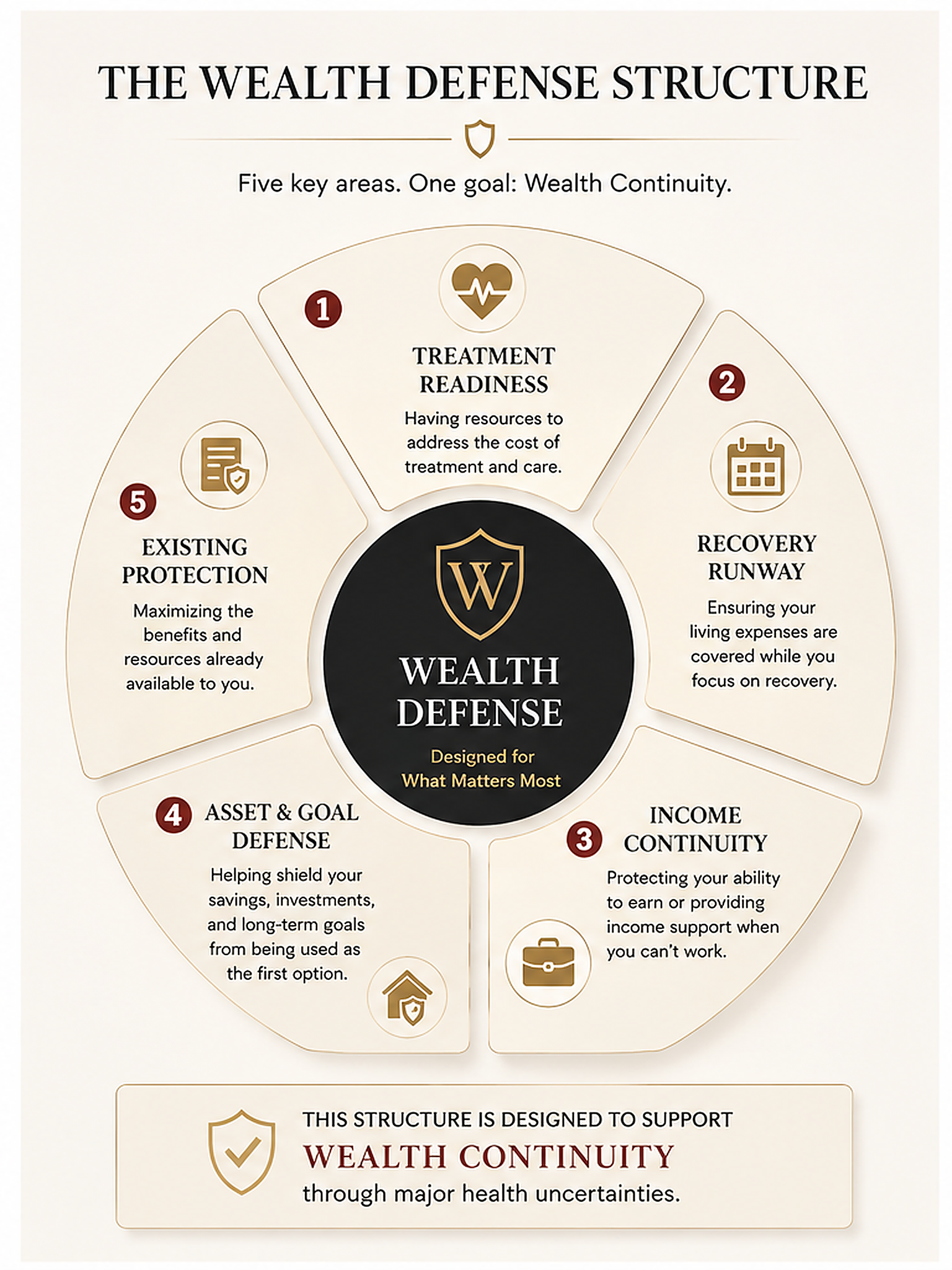 Wealth Defense Structure showing treatment readiness, recovery runway, income continuity, asset and goal defense, and existing protection.